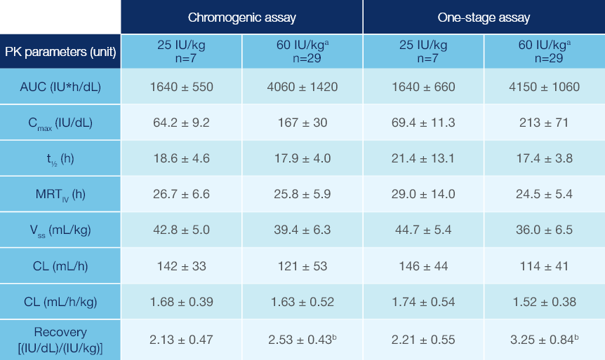 PK Parameters